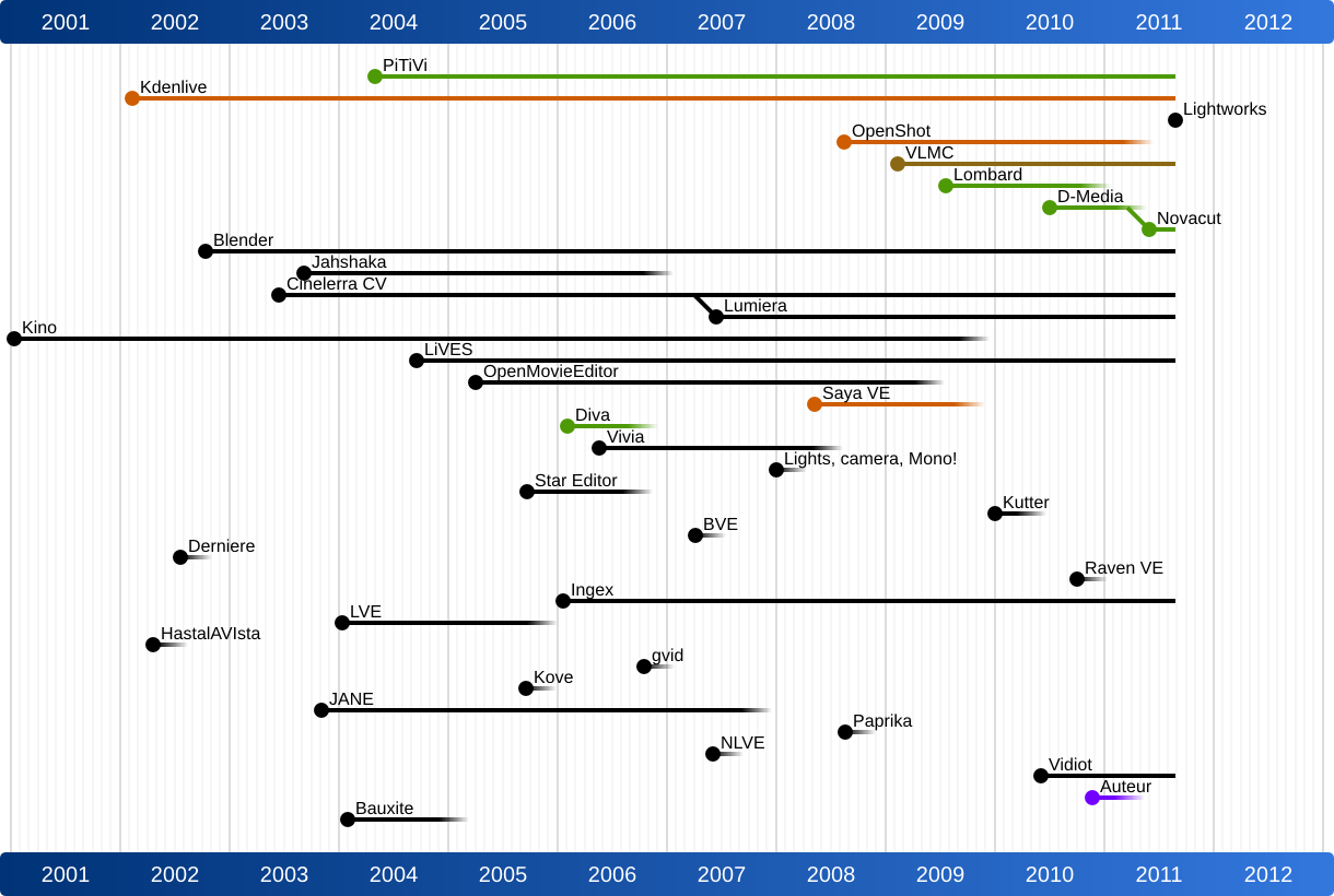 The glorious history of FLOSS video editors